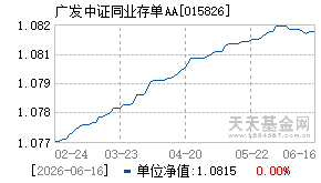 015826基金近期净值走势图