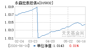 015832基金近期净值走势图