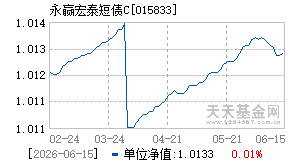 015833基金近期净值走势图
