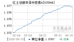 015844基金近期净值走势图