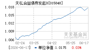 015848基金近期净值走势图