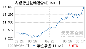 015850基金近期净值走势图