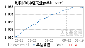 015862基金近期净值走势图