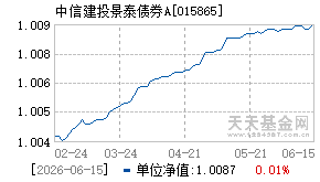 015865基金近期净值走势图