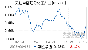 015896基金近期净值走势图