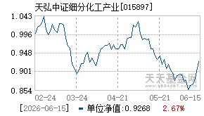 015897基金近期净值走势图
