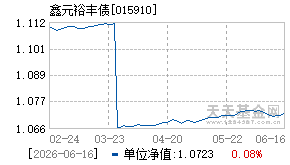 015910基金近期净值走势图