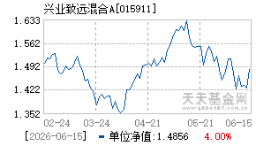 015911基金近期净值走势图