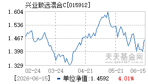 015912基金近期净值走势图