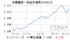 015913基金近期净值走势图