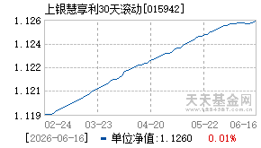 015942基金近期净值走势图