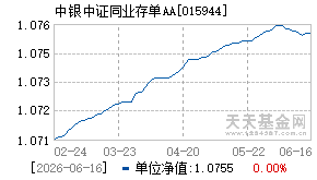 015944基金近期净值走势图