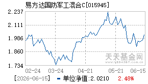 015945基金近期净值走势图