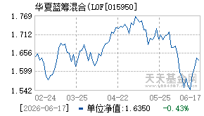 015950基金近期净值走势图