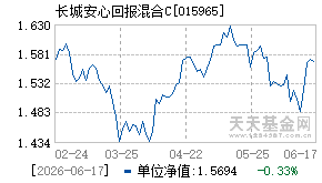 015965基金近期净值走势图