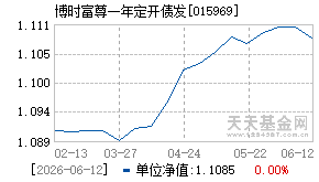 015969基金近期净值走势图