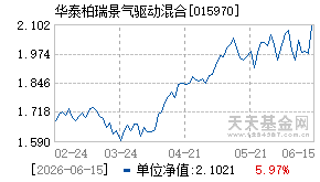 015970基金近期净值走势图