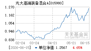 015980基金近期净值走势图