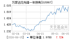 015987基金近期净值走势图