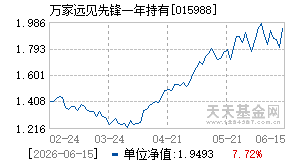 015988基金近期净值走势图