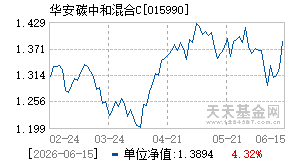 015990基金近期净值走势图