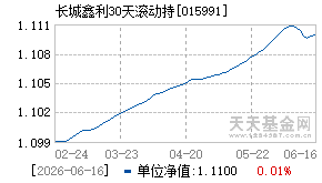 015991基金近期净值走势图