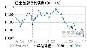 016005基金近期净值走势图