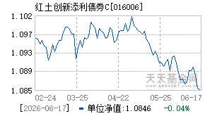 016006基金近期净值走势图