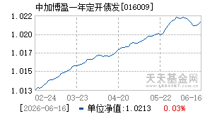 016009基金近期净值走势图