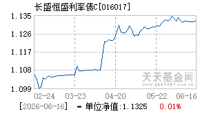 016017基金近期净值走势图