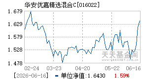 016022基金近期净值走势图