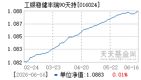 016024基金近期净值走势图