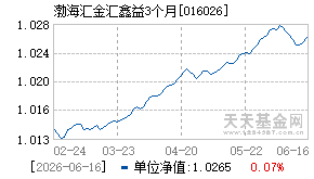 016026基金近期净值走势图