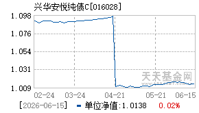 016028基金近期净值走势图