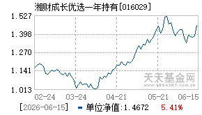 016029基金近期净值走势图