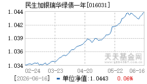 016031基金近期净值走势图