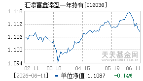 016036基金近期净值走势图