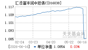016038基金近期净值走势图