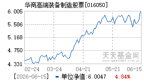 016050基金近期净值走势图