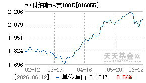 016055基金近期净值走势图