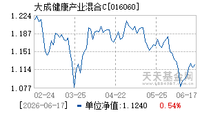 016060基金近期净值走势图