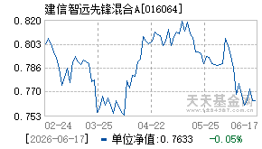 016064基金近期净值走势图