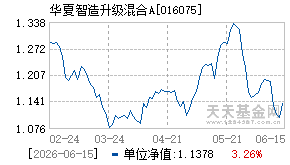 016075基金近期净值走势图