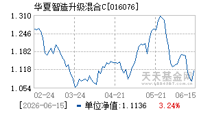 016076基金近期净值走势图