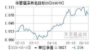 016079基金近期净值走势图