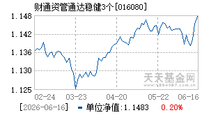 016080基金近期净值走势图