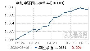 016083基金近期净值走势图