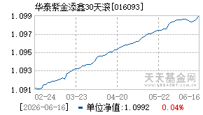 016093基金近期净值走势图