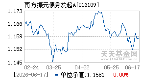 016109基金近期净值走势图