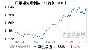 016118基金近期净值走势图